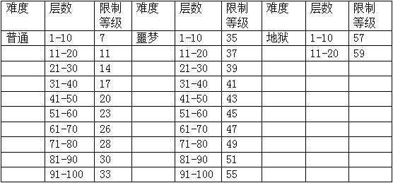 贪婪洞窟符文等级限制示意图