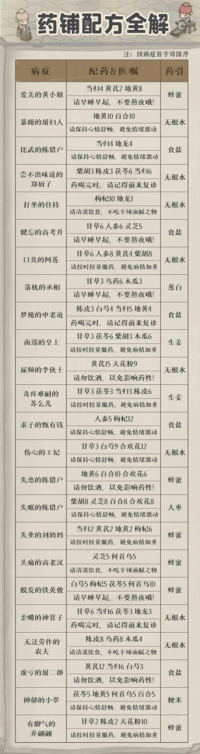 叫我大掌柜药铺配方表