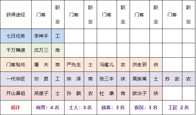 叫我大掌柜门客获取指南