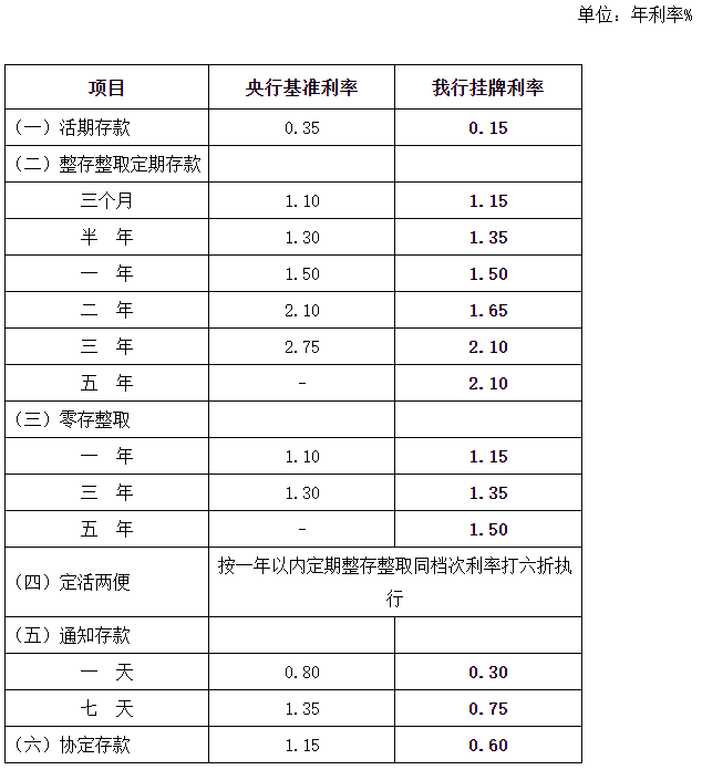 海南银行存款利率表